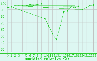 Courbe de l'humidit relative pour Chamonix-Mont-Blanc (74)