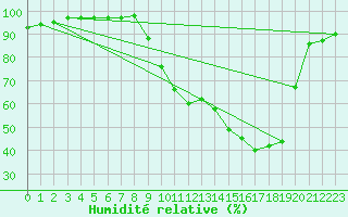 Courbe de l'humidit relative pour Beauvais (60)
