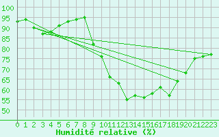 Courbe de l'humidit relative pour Deuselbach