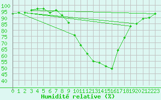 Courbe de l'humidit relative pour Zrich / Affoltern