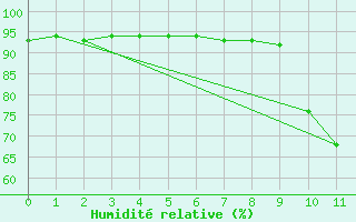 Courbe de l'humidit relative pour Lans-en-Vercors - Les Allires (38)