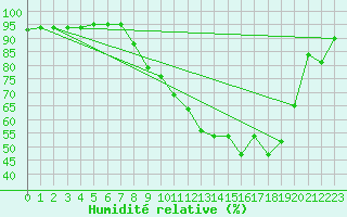 Courbe de l'humidit relative pour Cap Pertusato (2A)