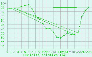 Courbe de l'humidit relative pour Diepenbeek (Be)