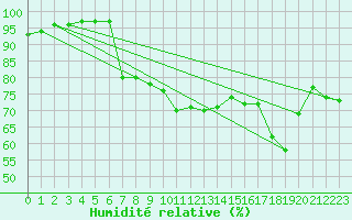 Courbe de l'humidit relative pour Sombor