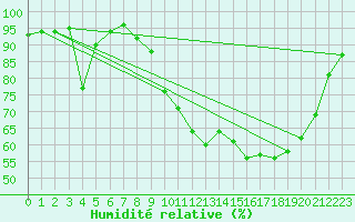 Courbe de l'humidit relative pour Epinal (88)