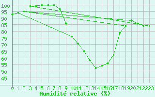 Courbe de l'humidit relative pour Ble - Binningen (Sw)