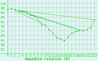 Courbe de l'humidit relative pour Rovaniemi Rautatieasema