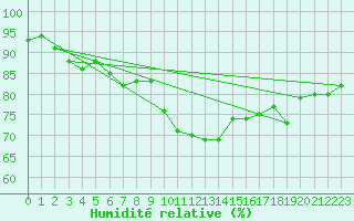 Courbe de l'humidit relative pour Wilhelminadorp Aws