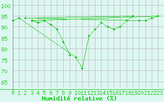 Courbe de l'humidit relative pour Seefeld