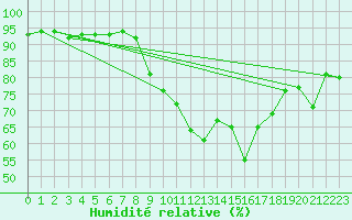 Courbe de l'humidit relative pour Porquerolles (83)