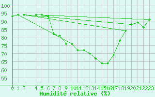 Courbe de l'humidit relative pour Dornbirn