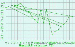 Courbe de l'humidit relative pour Retie (Be)