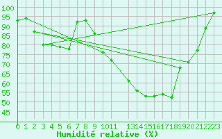 Courbe de l'humidit relative pour Diepenbeek (Be)