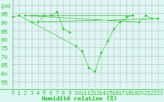 Courbe de l'humidit relative pour Davos (Sw)