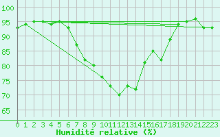 Courbe de l'humidit relative pour Langdon Bay