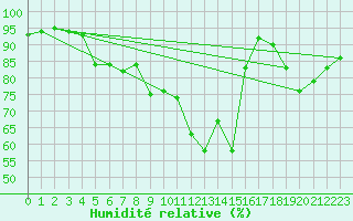 Courbe de l'humidit relative pour Verneuil (78)