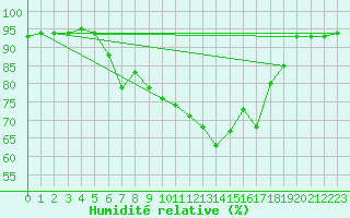 Courbe de l'humidit relative pour Villach