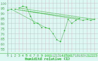 Courbe de l'humidit relative pour Chivenor
