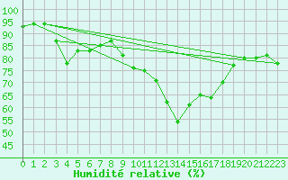 Courbe de l'humidit relative pour Capel Curig