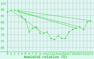 Courbe de l'humidit relative pour Paris - Montsouris (75)