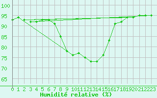 Courbe de l'humidit relative pour Ried Im Innkreis