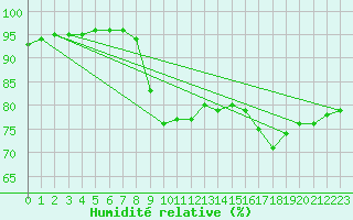 Courbe de l'humidit relative pour Elgoibar