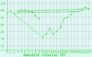 Courbe de l'humidit relative pour Semmering Pass