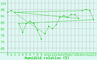 Courbe de l'humidit relative pour Nyon-Changins (Sw)