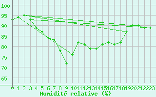 Courbe de l'humidit relative pour Uto