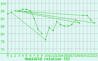 Courbe de l'humidit relative pour Malin Head