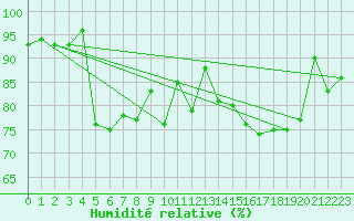 Courbe de l'humidit relative pour Le Puy - Loudes (43)