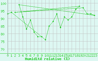 Courbe de l'humidit relative pour Vlieland