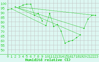 Courbe de l'humidit relative pour Hereford/Credenhill