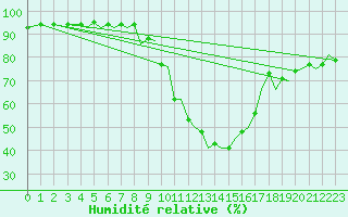 Courbe de l'humidit relative pour Bilbao (Esp)