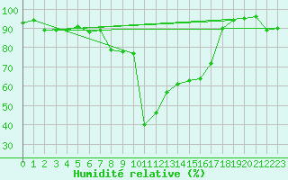 Courbe de l'humidit relative pour Reutte