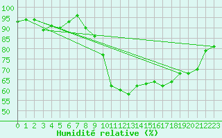 Courbe de l'humidit relative pour Visp