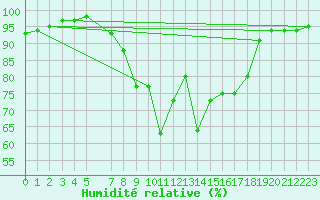 Courbe de l'humidit relative pour Hald V