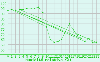 Courbe de l'humidit relative pour Thoiras (30)