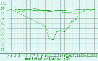 Courbe de l'humidit relative pour Hyres (83)