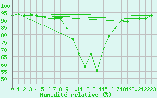 Courbe de l'humidit relative pour Vitigudino