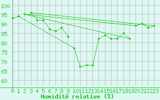 Courbe de l'humidit relative pour Marseille - Saint-Loup (13)