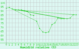 Courbe de l'humidit relative pour Vaala Pelso