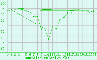 Courbe de l'humidit relative pour Siegsdorf-Hoell