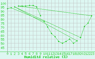 Courbe de l'humidit relative pour Troyes (10)
