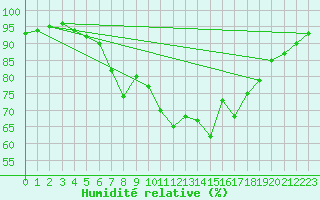Courbe de l'humidit relative pour Herstmonceux (UK)