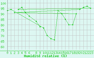 Courbe de l'humidit relative pour Belm