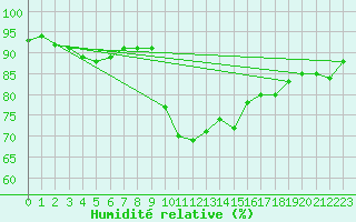 Courbe de l'humidit relative pour Belmullet