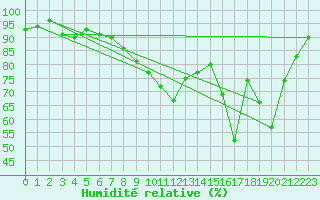 Courbe de l'humidit relative pour Paray-le-Monial - St-Yan (71)