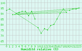 Courbe de l'humidit relative pour Buffalora
