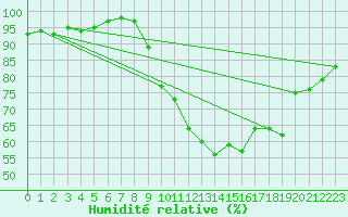 Courbe de l'humidit relative pour Nmes - Garons (30)